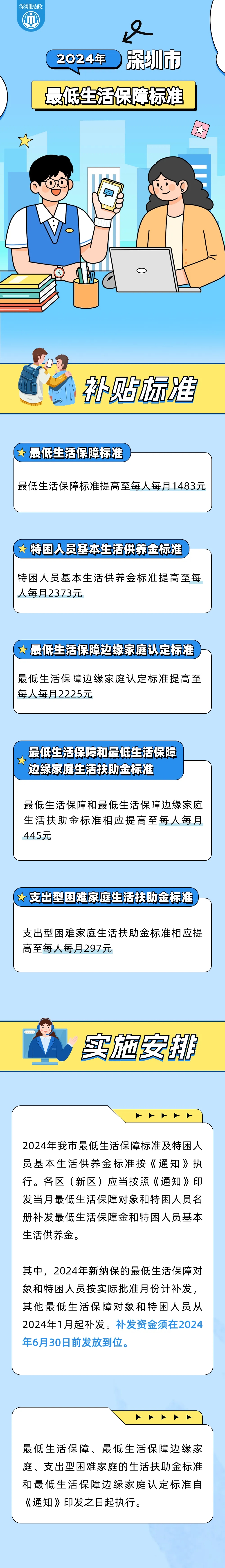 连续8年提高标准 深圳低保涨至每人每月1483元