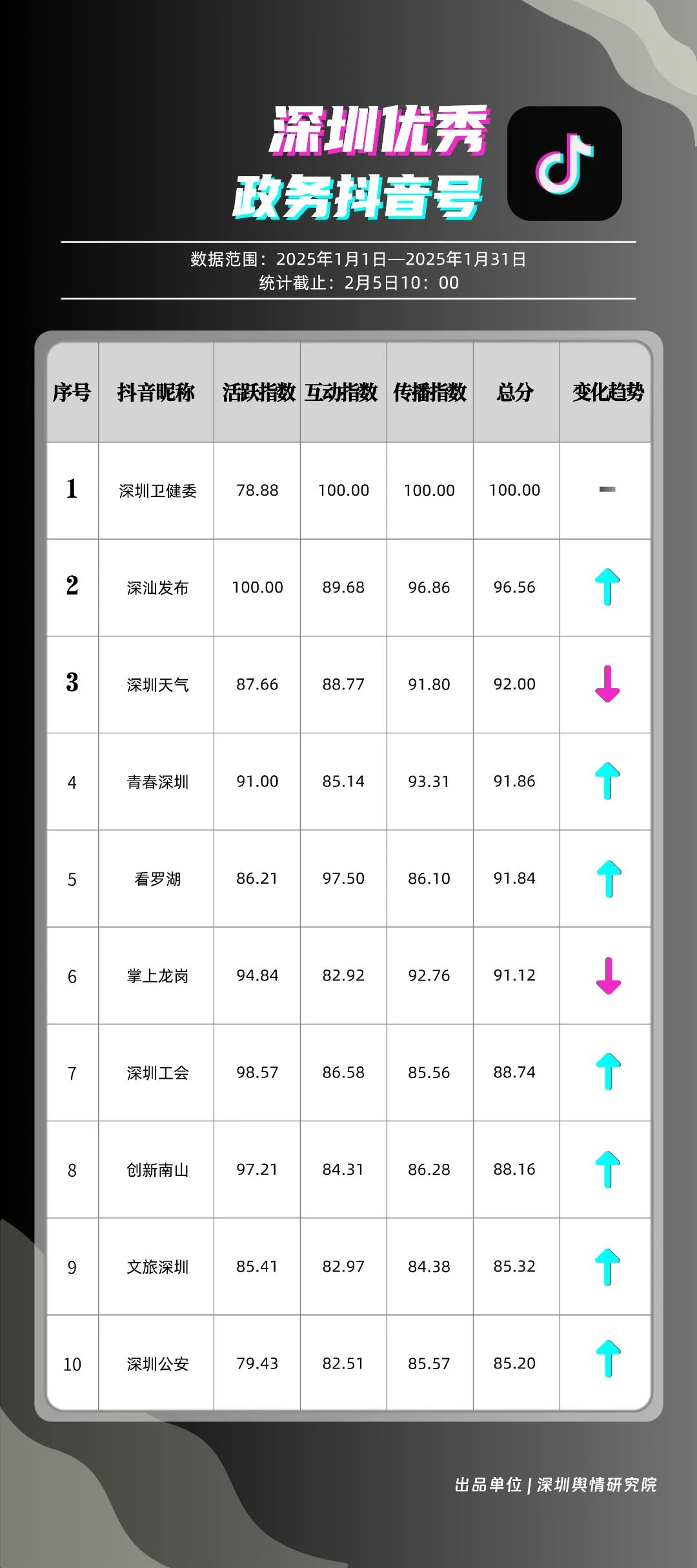 “深圳优秀政务新媒体矩阵”最新一期，这个区跃居总榜第二名！