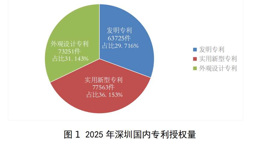 2025年深圳每万人口高价值发明专利约为全国平均水平7.5倍