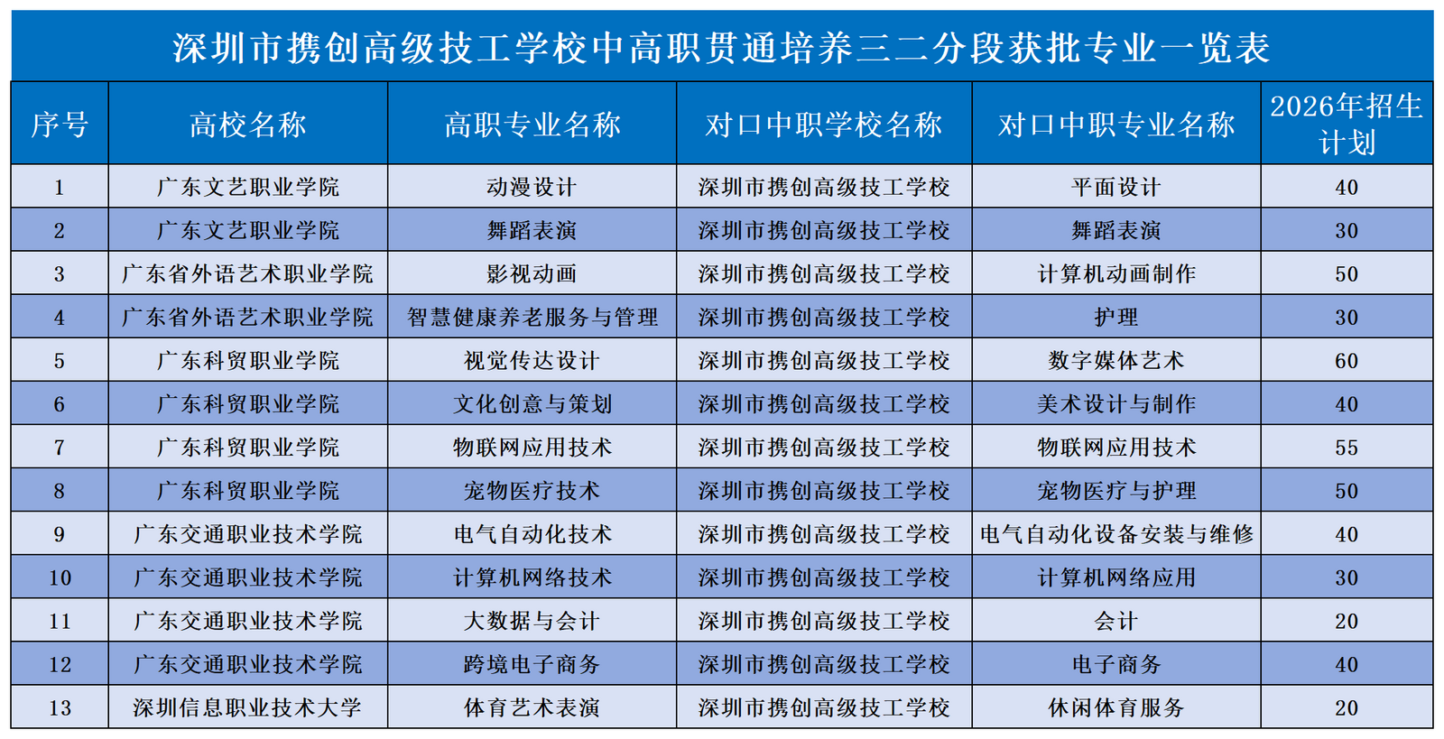“三二分段”获批！深圳市携创高级技工学校中高职贯通培养计划招生505人