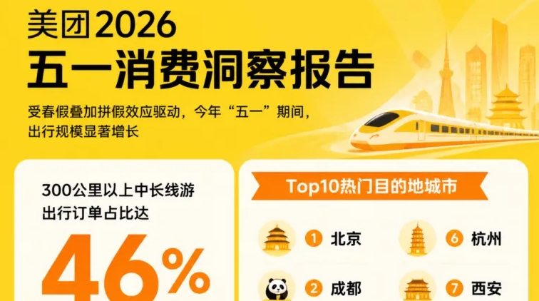 美团发布“五一”消费洞察报告 深圳位列全国出行热门目的地Top10