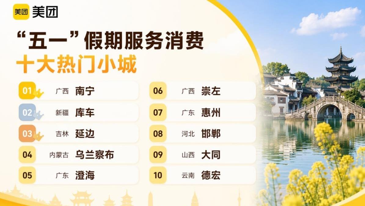 美团：“五一”小城服务消费走热  中低线城市休闲玩乐订单增长70%
