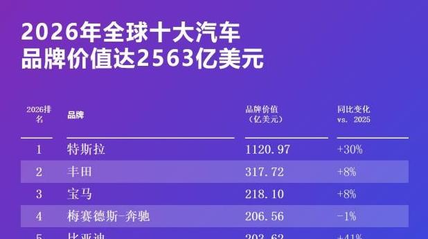 比亚迪荣登2026凯度BrandZ全球汽车品牌榜第五，连续四年全球汽车品牌前十