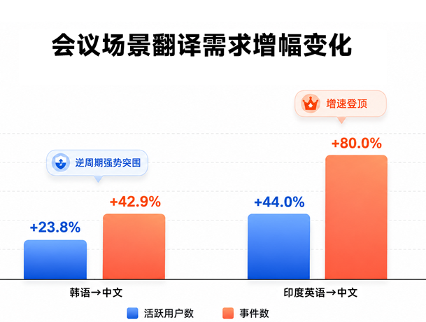 出海商务需求走高 大湾区企业普及智能同传工具