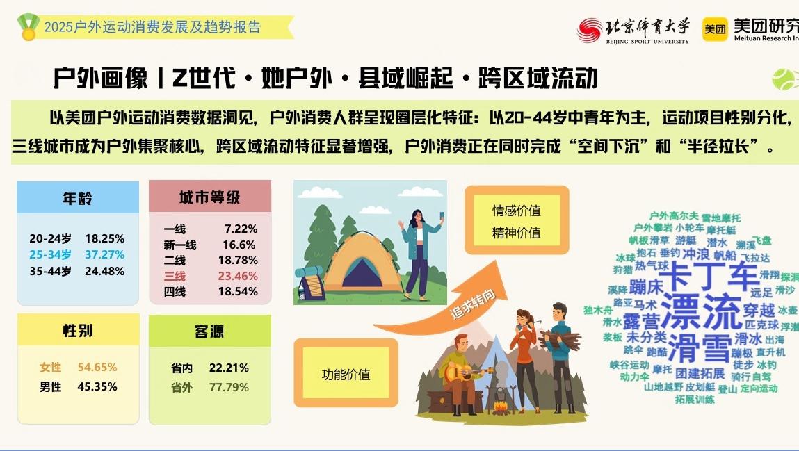 美团研究院报告：户外运动正成为更多人的日常，消费人次超8亿