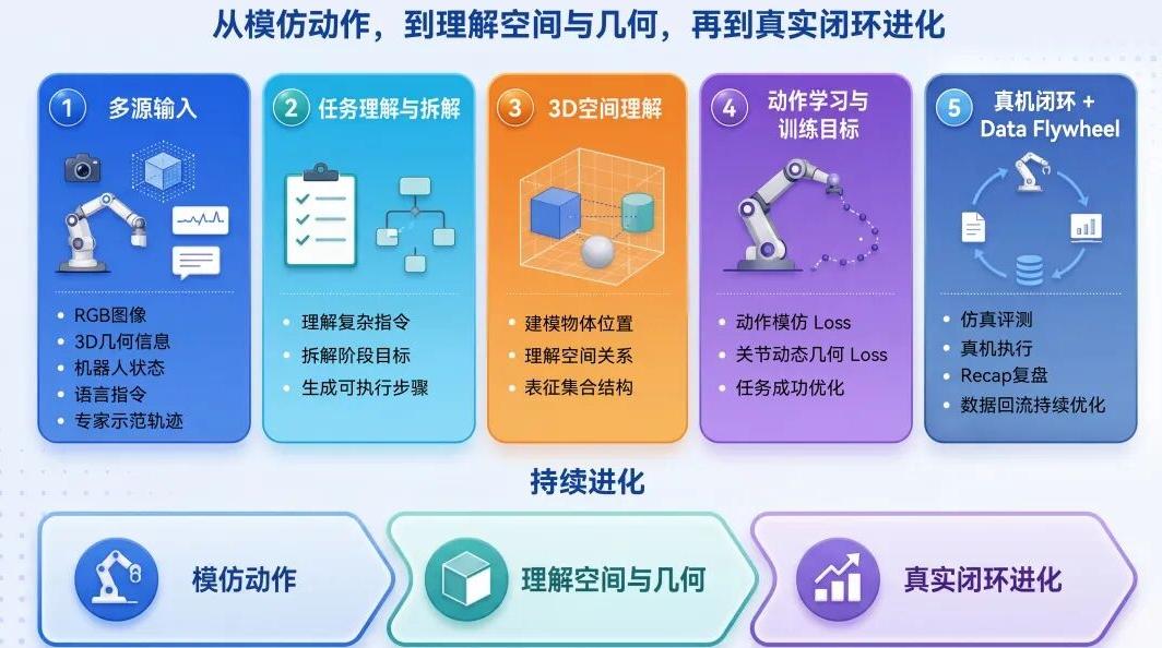 深圳具身智能模型位列LIBERO榜首：越疆空弈DobotWAM具身大模型实测成功率第一、排名第一