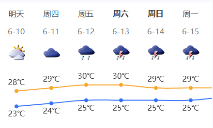 天气早知道|深圳明后天雨水“暂歇” 12日起再增多 注意做好防范