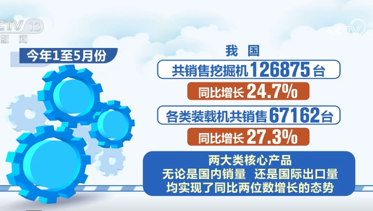 前5月挖掘机销量破12万台 海内外需求双重驱动‌释放销售潜力