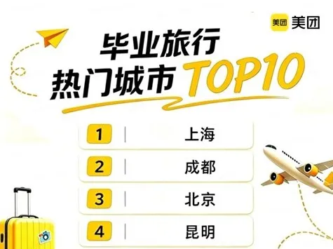 美团：“毕业旅行”搜索量环比涨55%，深圳成为热门Top10目的地