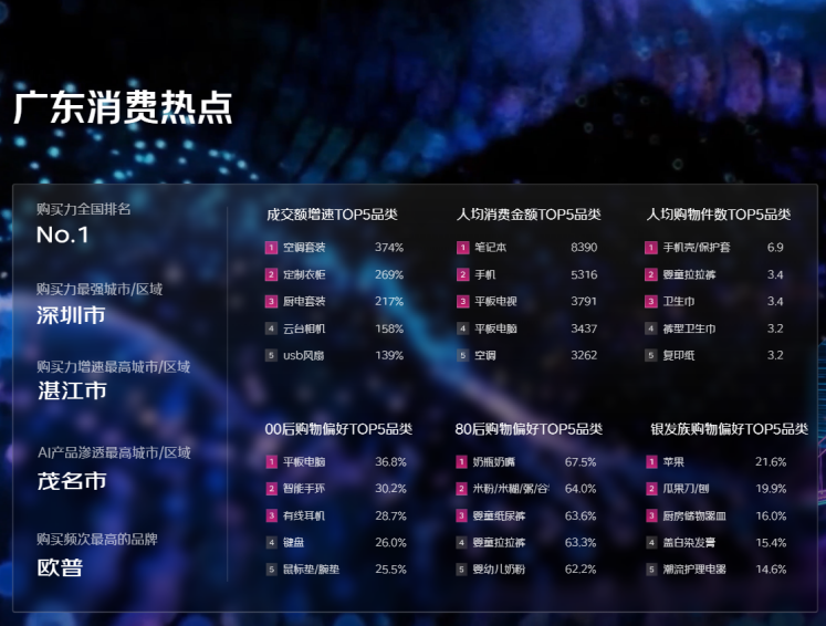 京东618：广东购买力全国第一，深圳购买力全省最强