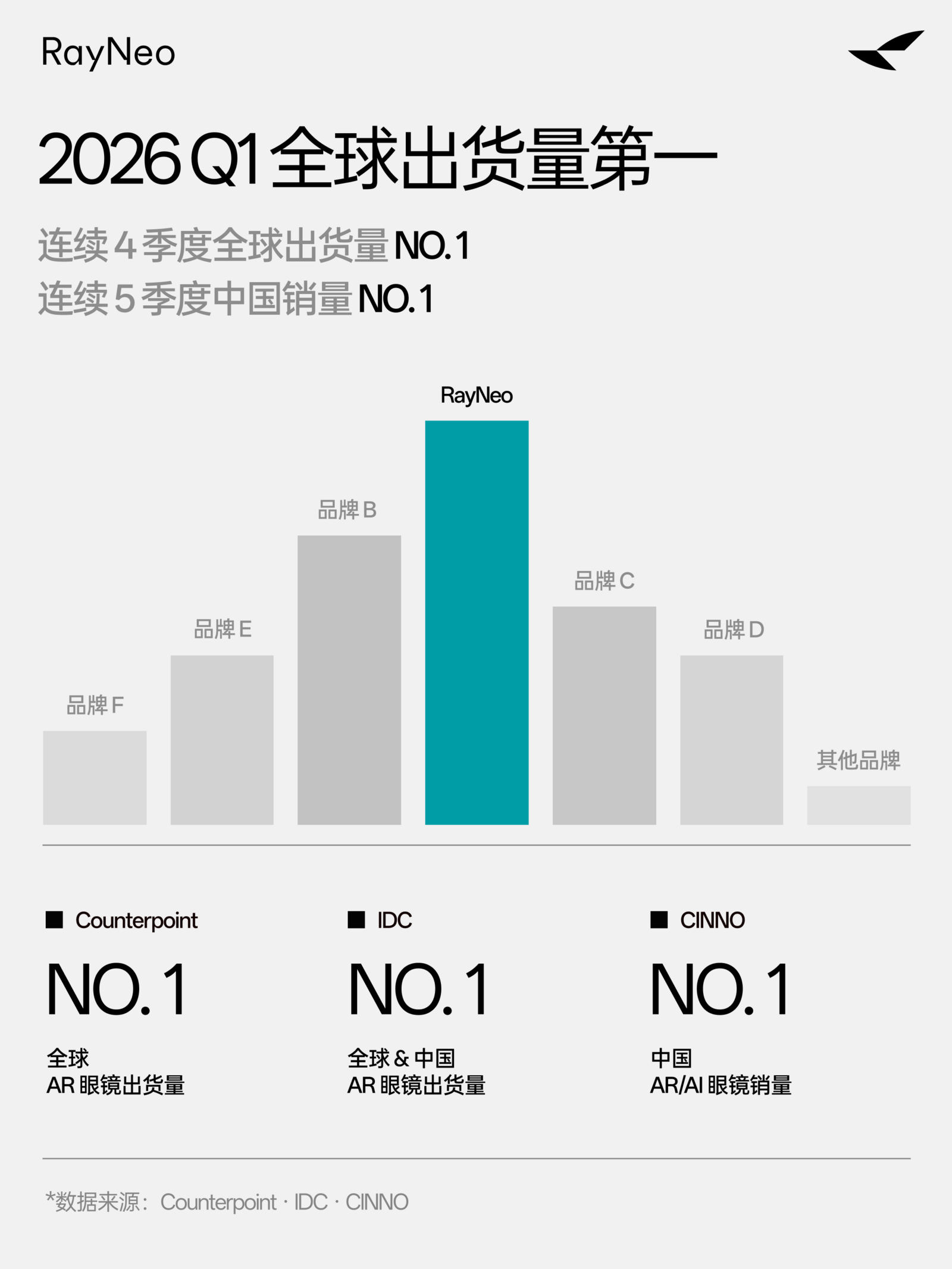 雷鸟创新618持续领跑AR+智能眼镜品类，Q1全球出货量再度登顶