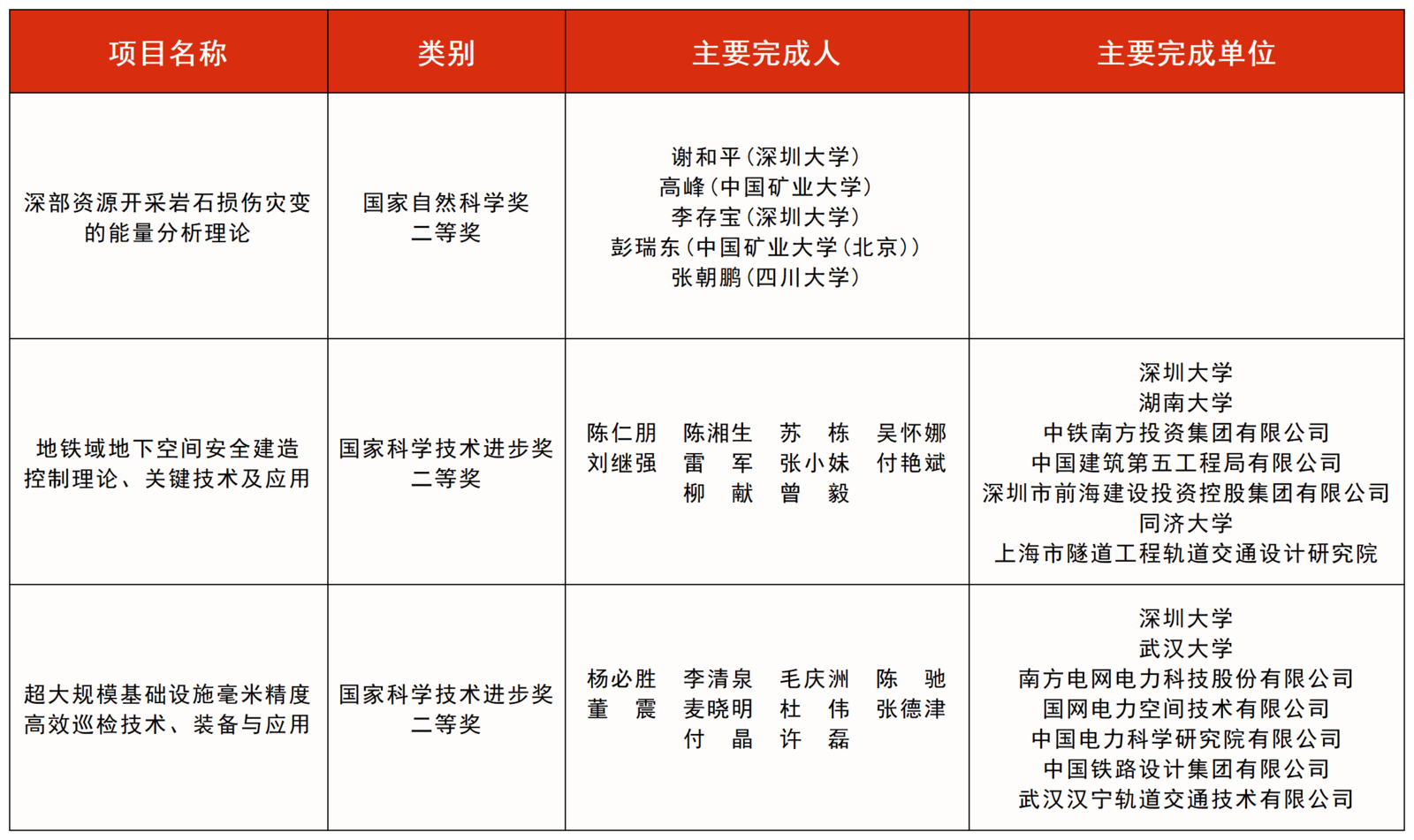 “国家三大奖”公布，深圳大学牵头3项成果获奖