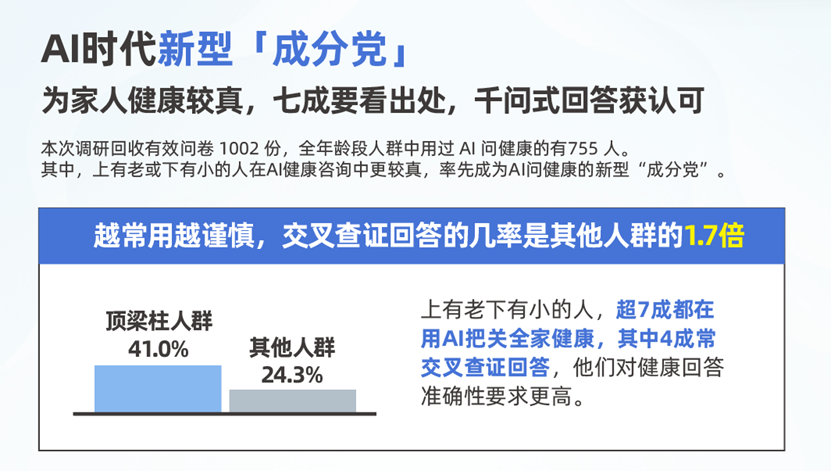 AI时代新“成分党”：七成家庭健康决策者要求AI回答可溯源