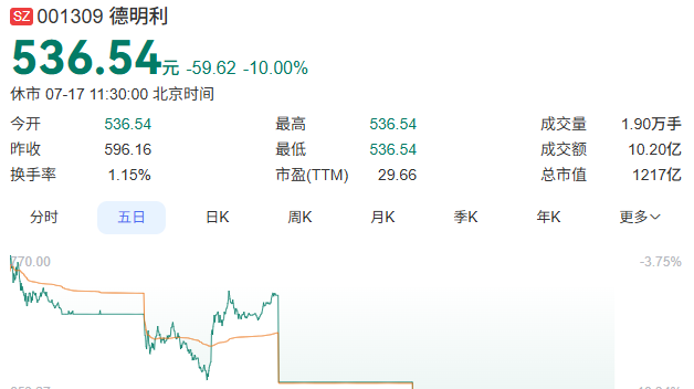 半年预赚最高65亿元，3天市值蒸发约450亿元！深圳“囤芯”夫妻财富坐上过山车