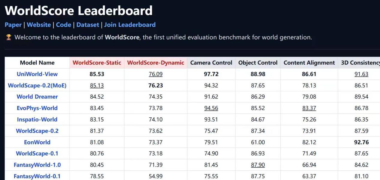 国产算力上跑出来的世界第一！深圳兔展智能登顶WorldScore