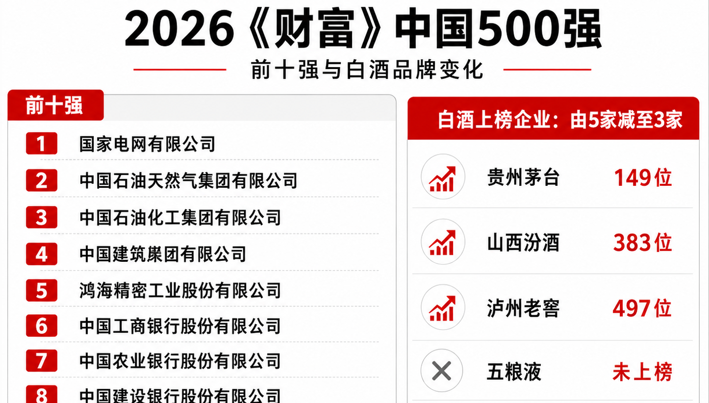 消费观察 | 名酒还在，酒桌却小了：白酒500强只剩三席