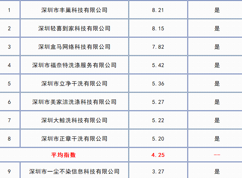 洗衣店如何选？深圳市消委会发布洗衣行业18家经营者投诉处理指数排行榜