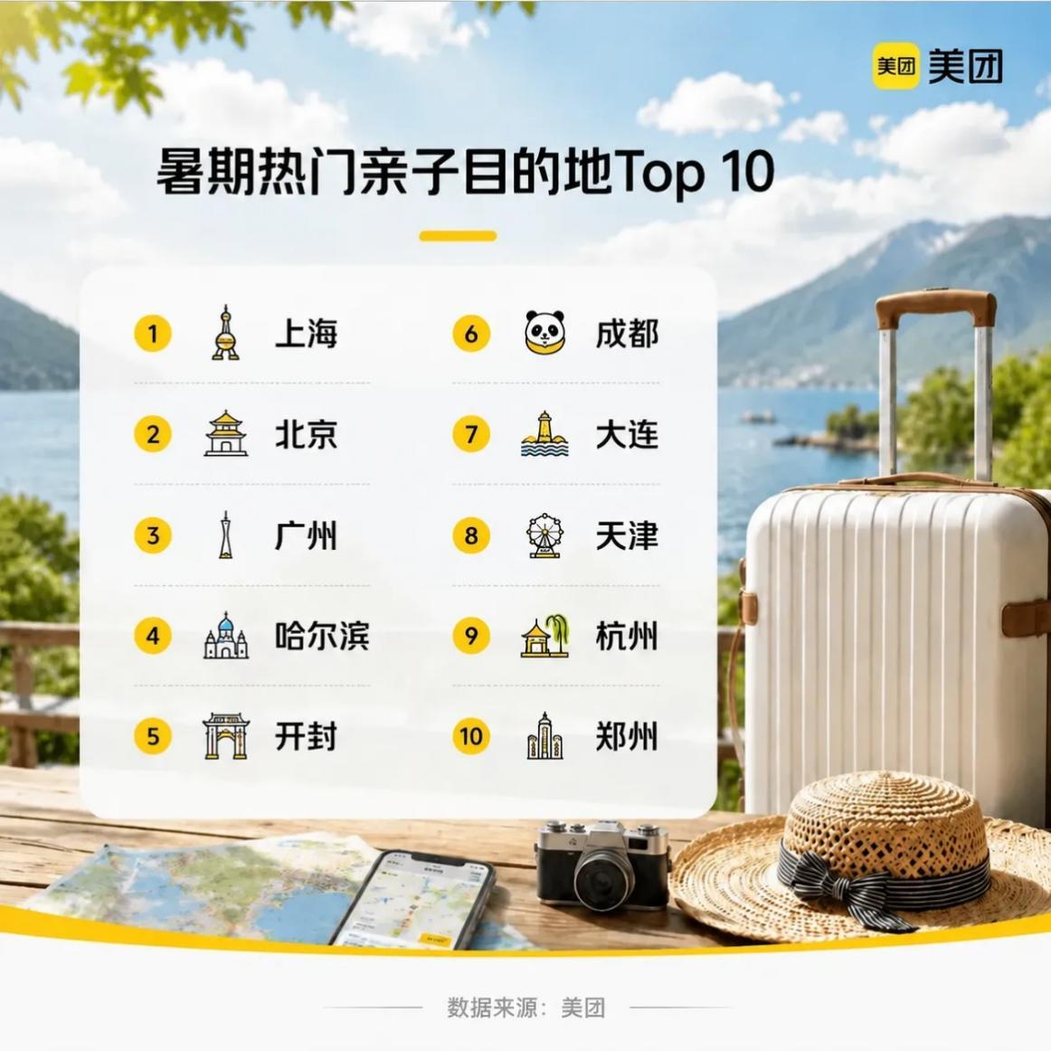 美团暑期观察：更多年轻人选择“平移式旅行”，连住一周以上游客增3成
