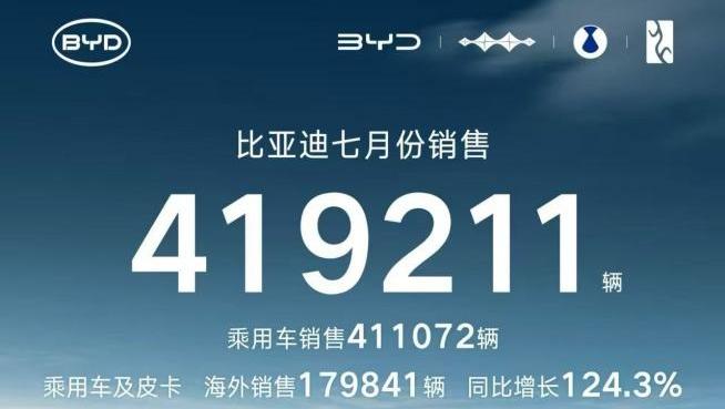 7月新能源汽车销量榜出炉，比亚迪41.9万辆稳居榜首
