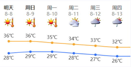 今日立秋！深圳天气持续高温酷热，外出注意防暑降温