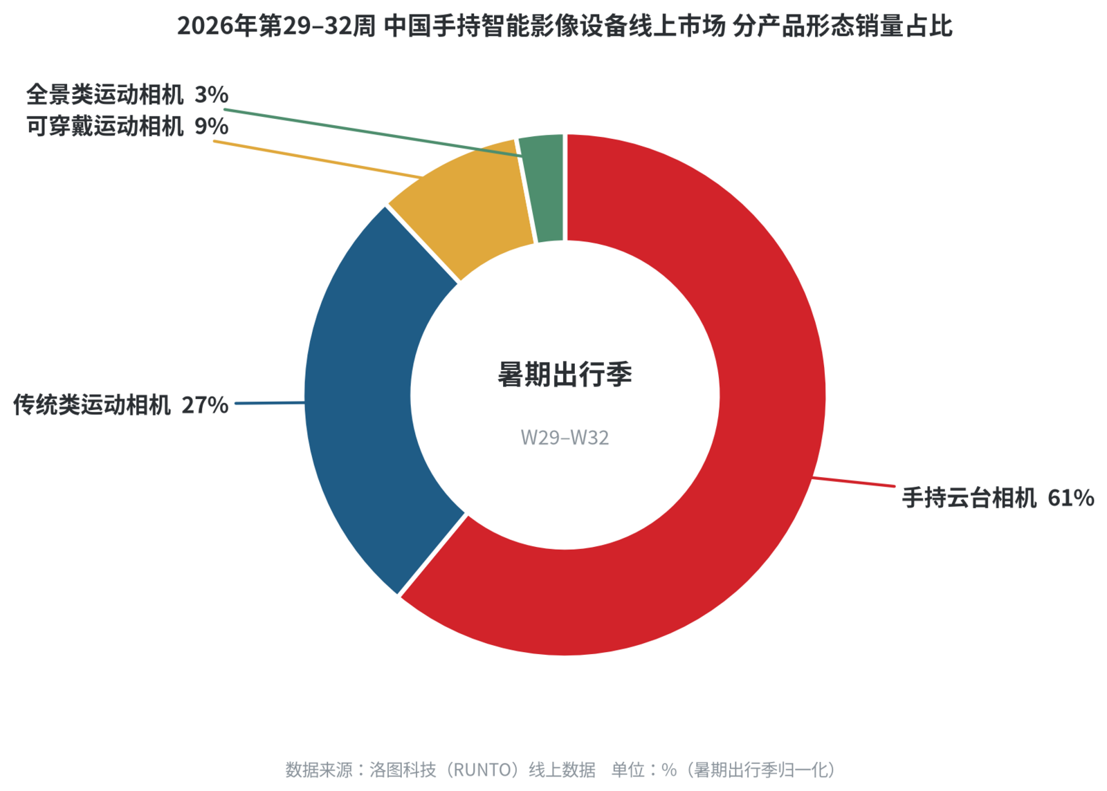 暑期出游带火随身影像设备大疆份额超八成，全景相机仍属小众