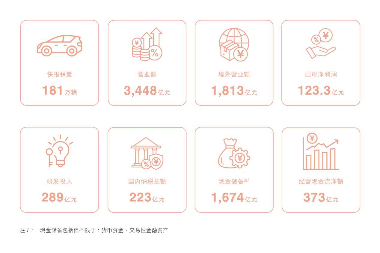 比亚迪上半年营收3448亿 累计研发投入超2700亿