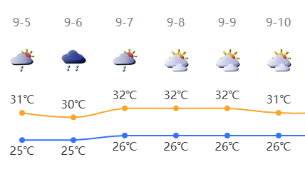 天气早知道｜深圳还未入秋！未来几天天气平稳宜出行