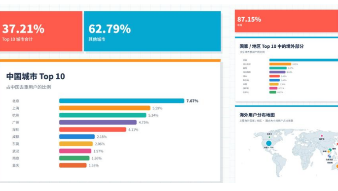 首份办公Agent用户行为报告出炉：深圳用户量全国前五，海外用户占比超12%