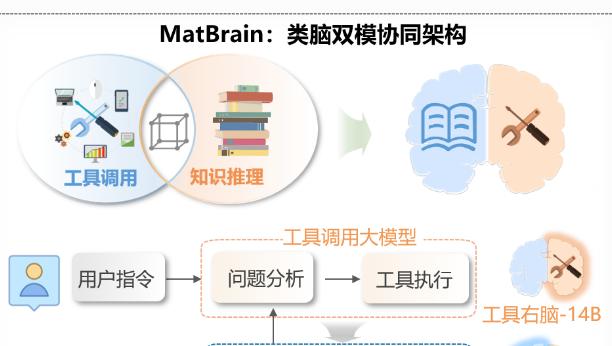 让AI能“想”会“做”，深圳科研团队提出轻量化“双模型协作”材料创制智能体“材智云脑MatBrain”
