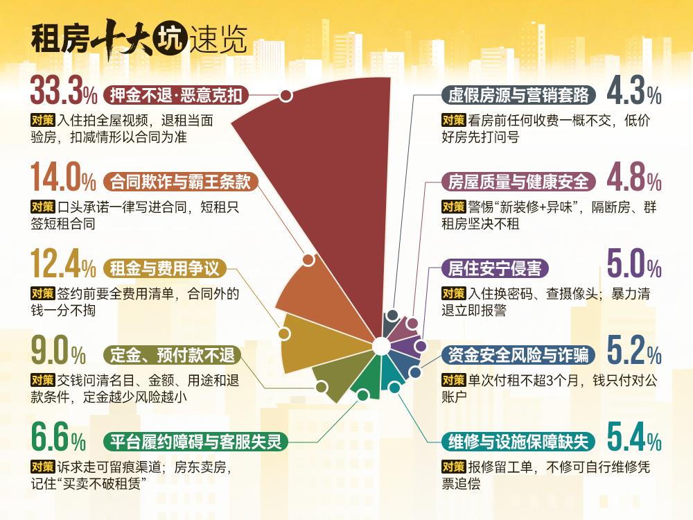11096份租房调研结果公布 押金不退成2026租房“头号天坑”