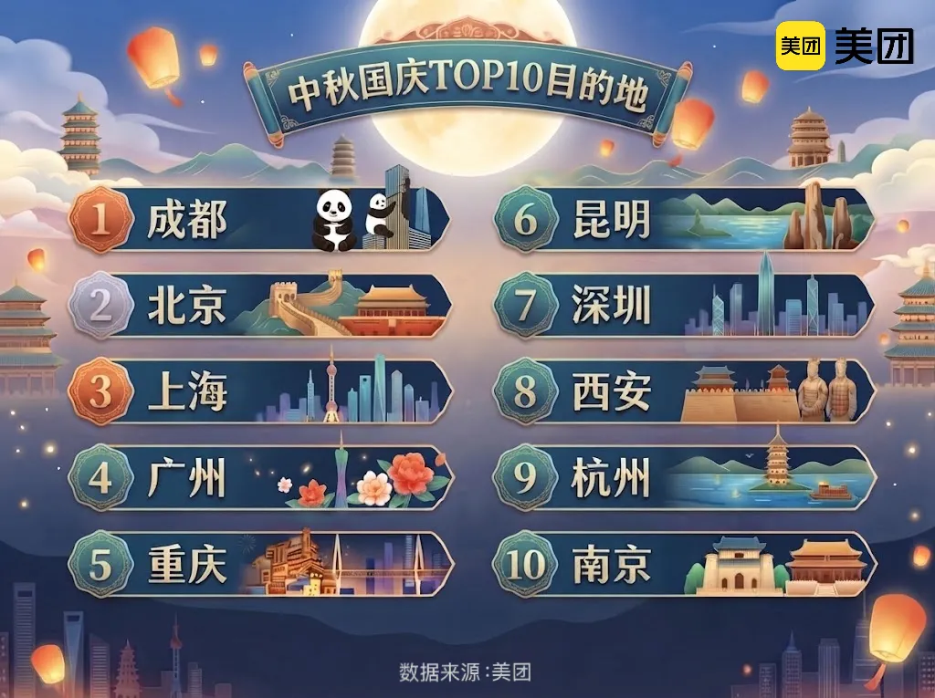 美团发布中秋国庆出游趋势：长线游升温，“跳城游”串起一程多城