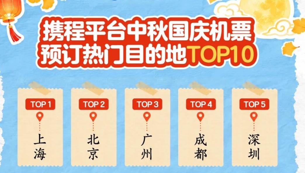 “请3休13”带热双节出游，深圳跻身热门目的地前五