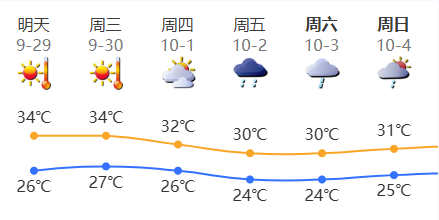 深圳全市高温黄色预警信号生效中，注意防暑降温