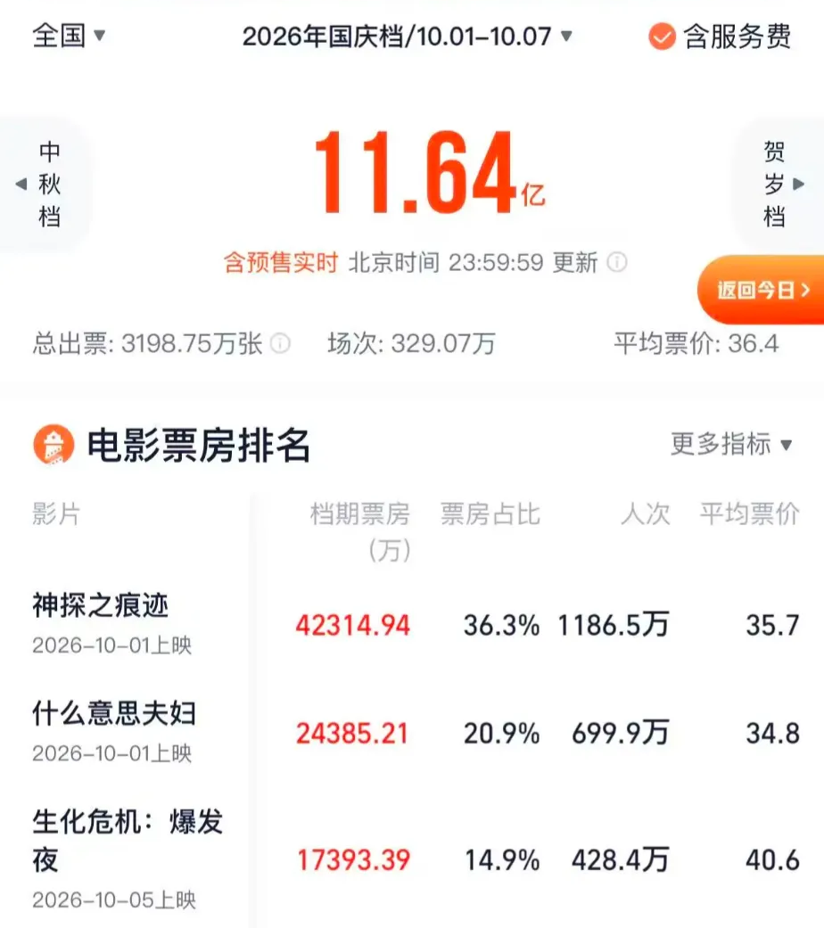 2026电影国庆档收官：总票房11.64亿元，单日连续7天破亿