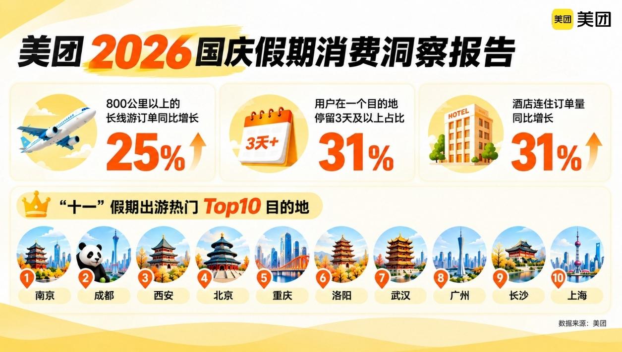 国庆出游“含城量”提升，美团：人均到访1.2座城市